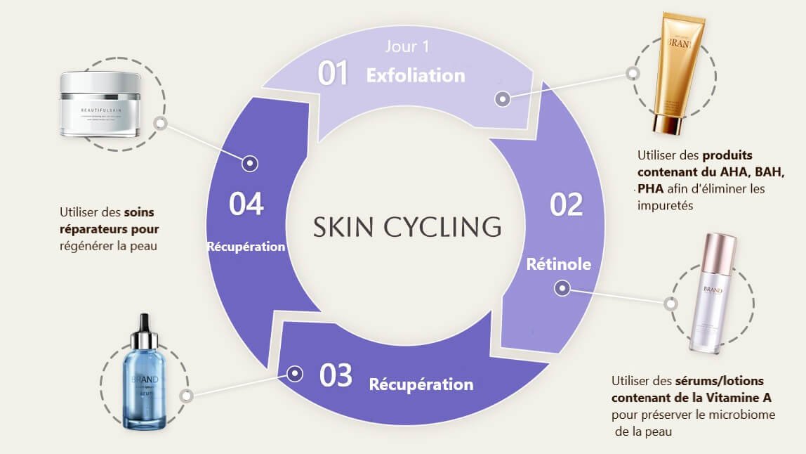 Le Skin Cycling